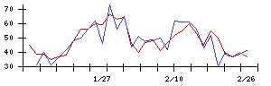 ＳＨＩＦＴの値上がり確率推移