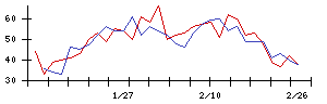 いい生活の値上がり確率推移