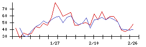 神東塗料の値上がり確率推移