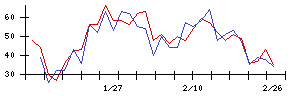 ＢＴＭの値上がり確率推移