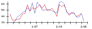 ＡＶＩＬＥＮの値上がり確率推移