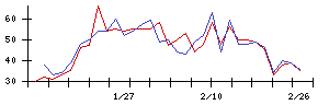 日本ＣＭＫの値上がり確率推移