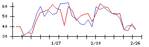 ＩＤＯＭの値上がり確率推移