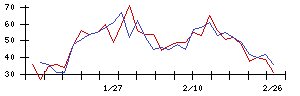 東京建物の値上がり確率推移