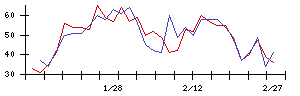 日本アクアの値上がり確率推移