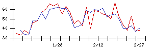 Ｌｉｂ　Ｗｏｒｋの値上がり確率推移