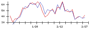 新日本科学の値上がり確率推移