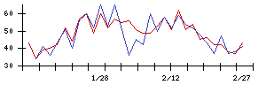 ＲＯＸＸの値上がり確率推移