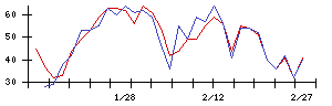 日水コンの値上がり確率推移