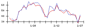 Ｓｙｎｓｐｅｃｔｉｖｅの値上がり確率推移