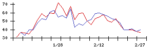 日東製網の値上がり確率推移