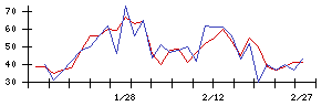 ＳＨＩＦＴの値上がり確率推移