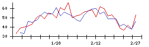 いい生活の値上がり確率推移