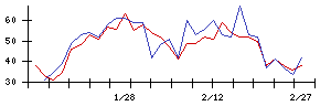 ココペリの値上がり確率推移