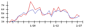 神東塗料の値上がり確率推移