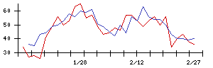 イマジニアの値上がり確率推移