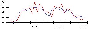 ＭＯＲＥＳＣＯの値上がり確率推移