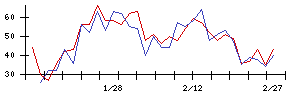 ＢＴＭの値上がり確率推移