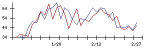 新日本電工の値上がり確率推移