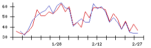 Ｌａｂｏｒｏ．ＡＩの値上がり確率推移