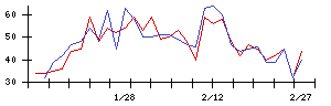 ＡＶＩＬＥＮの値上がり確率推移