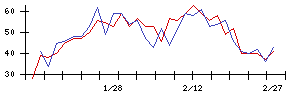 ＪＲＣの値上がり確率推移