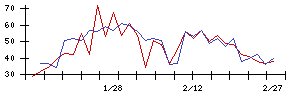 Ｕｎｉｐｏｓの値上がり確率推移