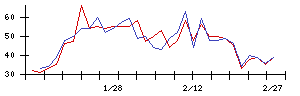 日本ＣＭＫの値上がり確率推移