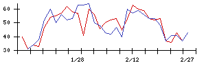 ＩＤＯＭの値上がり確率推移