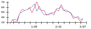 東京建物の値上がり確率推移