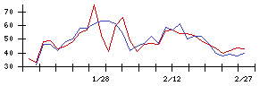 中部日本放送の値上がり確率推移