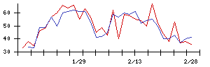 Ｌｉｂ　Ｗｏｒｋの値上がり確率推移