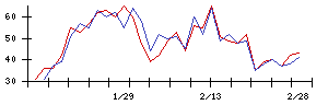 新日本科学の値上がり確率推移