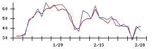 Ｓｙｎｓｐｅｃｔｉｖｅの値上がり確率推移