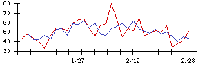 ＺＯＡの値上がり確率推移