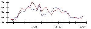 日東製網の値上がり確率推移