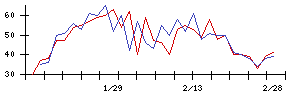 ＫＬａｂの値上がり確率推移