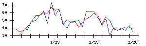 ＳＨＩＦＴの値上がり確率推移