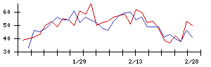 いい生活の値上がり確率推移