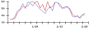 Ｓｕｎ　Ａｓｔｅｒｉｓｋの値上がり確率推移