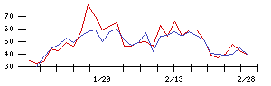 神東塗料の値上がり確率推移