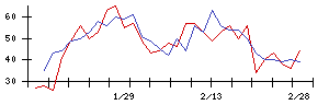 イマジニアの値上がり確率推移