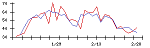 ＭＯＲＥＳＣＯの値上がり確率推移