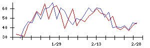 新日本電工の値上がり確率推移