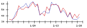 Ｌａｂｏｒｏ．ＡＩの値上がり確率推移