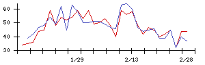 ＡＶＩＬＥＮの値上がり確率推移