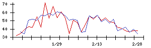 Ｕｎｉｐｏｓの値上がり確率推移