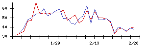 日本ＣＭＫの値上がり確率推移