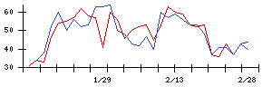 ＩＤＯＭの値上がり確率推移