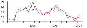 東京建物の値上がり確率推移